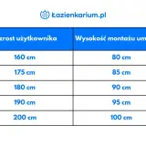 Tabela z zalecaną wysokością umywalki w zależności od wzrostu użytkownika. Od 160 cm wzrostu i 80 cm montażu do 200 cm wzrostu i 100 cm montażu.