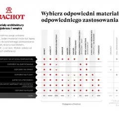 Tabela porównująca rodzaje blatów kuchennych: granit, kwarcyt, marmur, spieki kwarcowe, drewno, stal, laminat, beton.