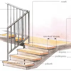 Ilustracja pokazuje elementy schodów, kluczowe przy planowaniu, jak zrobić schody samemu: stopnica, podstopnica, policzek, balustrada, poręcz.