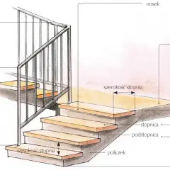 Ilustracja pokazuje elementy schodów, takie jak stopnica, podstopnica, poręcz i balustrada. Pomaga zrozumieć, jak wykończyć schody, uwzględniając ich wymiary.