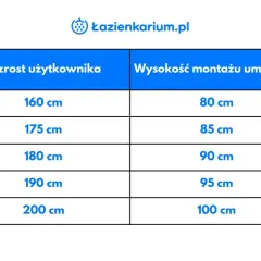 Tabela z zalecaną wysokością umywalki w zależności od wzrostu użytkownika. Od 160 cm wzrostu i 80 cm montażu do 200 cm wzrostu i 100 cm montażu.