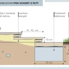 Schemat podbudowy schodów z płyt, pokazujący wymiary schodów: 41-42 cm szerokości stopnia, 10 cm wysokości podbudowy, 50 cm fundamentu i 30 cm głębokości.