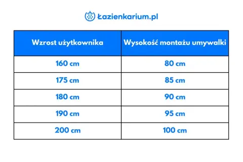 Tabela z zalecaną wysokością umywalki w zależności od wzrostu użytkownika. Od 160 cm wzrostu i 80 cm montażu do 200 cm wzrostu i 100 cm montażu.