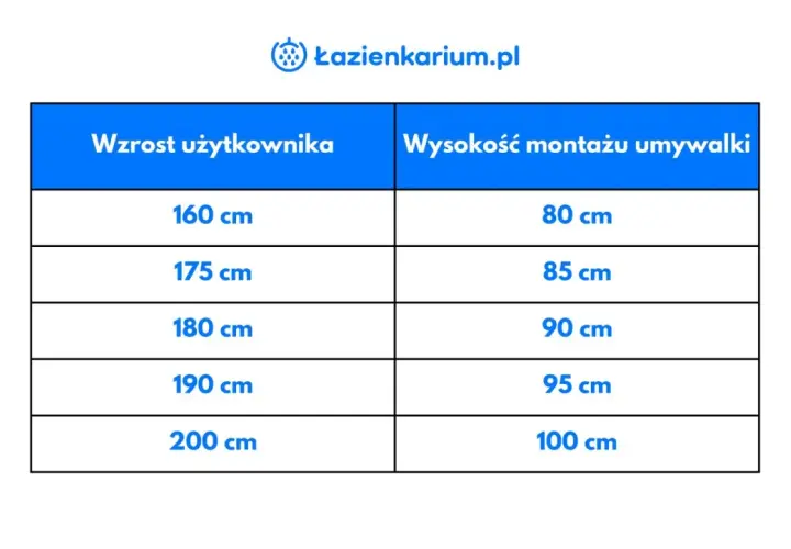 Tabela z zalecaną wysokością umywalki w zależności od wzrostu użytkownika. Od 160 cm wzrostu i 80 cm montażu do 200 cm wzrostu i 100 cm montażu.