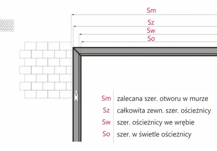 Schemat przedstawia wymiary drzwi zewnętrznych: Sm (zalecana szer. otworu w murze), Sz (całkowita zewn. szer. ościeżnicy), Sw (szer. ościeżnicy we wrębie), So (szer. w świetle ościeżnicy).