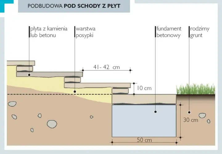 Schemat podbudowy schodów z płyt, pokazujący wymiary schodów: 41-42 cm szerokości stopnia, 10 cm wysokości podbudowy, 50 cm fundamentu i 30 cm głębokości.