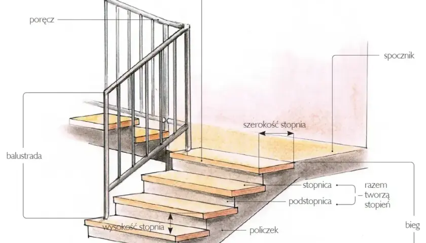 Ilustracja przedstawia schody w domu jednorodzinnym z oznaczeniami: poręcz, balustrada, stopnica, podstopnica, policzek, nosek, spocznik, szerokość i wysokość stopnia, tworzące bieg.