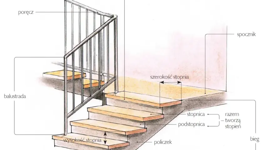Ilustracja pokazuje elementy schodów, kluczowe przy planowaniu, jak zrobić schody samemu: stopnica, podstopnica, policzek, balustrada, poręcz.