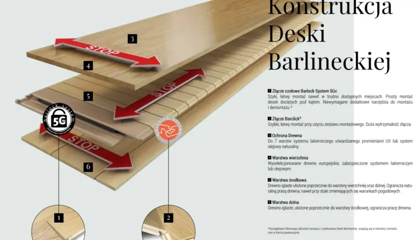 Układanie deski barlineckiej na klej cena: schemat warstw i złączy. Montaż desek z systemem Barlock 5Gc.