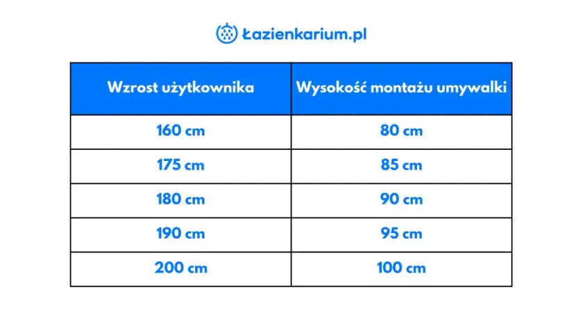 Tabela z zalecaną wysokością umywalki w zależności od wzrostu użytkownika. Od 160 cm wzrostu i 80 cm montażu do 200 cm wzrostu i 100 cm montażu.