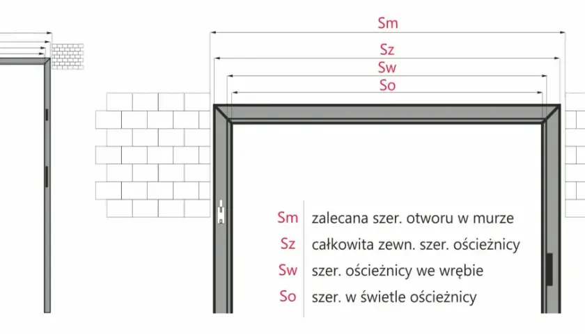 Schemat przedstawia wymiary drzwi zewnętrznych: Sm (zalecana szer. otworu w murze), Sz (całkowita zewn. szer. ościeżnicy), Sw (szer. ościeżnicy we wrębie), So (szer. w świetle ościeżnicy).