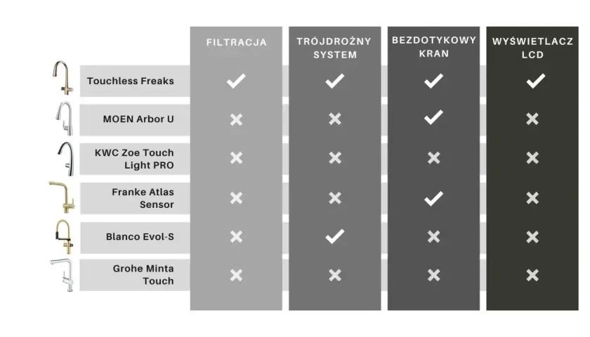 Ranking baterii kuchennych: porównanie modeli pod kątem filtracji, systemu trójdrożnego, bezdotykowości i wyświetlacza LCD.