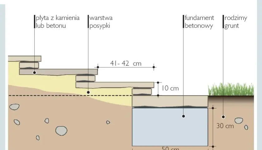 Schemat podbudowy schodów z płyt, pokazujący wymiary schodów: 41-42 cm szerokości stopnia, 10 cm wysokości podbudowy, 50 cm fundamentu i 30 cm głębokości.