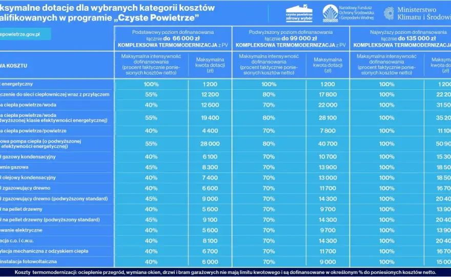 Wymiana drzwi w programie Czyste Powietrze - Jakie wymogi spełnić?