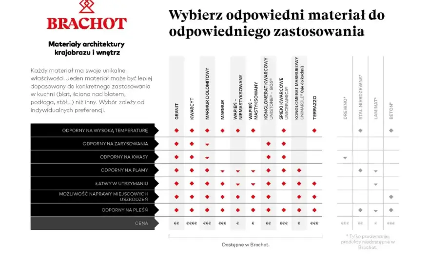 Blaty kuchenne - jaki materiał wybrać? Porównanie i porady