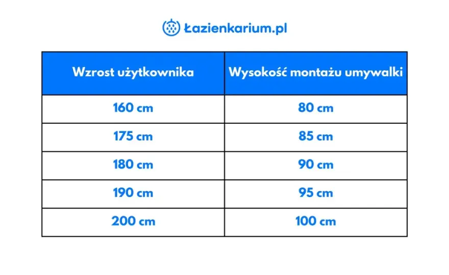 Jaka wysokość umywalki będzie wygodna? Sprawdź 85-90 cm