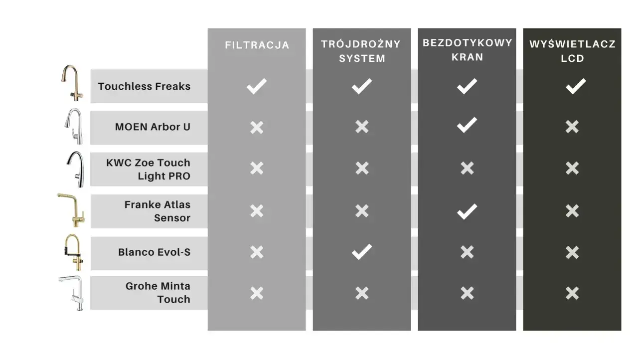 Ranking baterii kuchennych: porównanie modeli pod kątem filtracji, systemu trójdrożnego, bezdotykowości i wyświetlacza LCD.