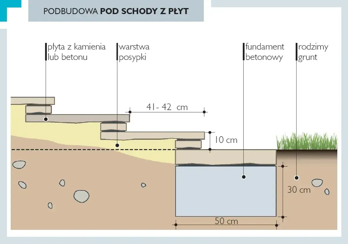 Schemat podbudowy schodów z płyt, pokazujący wymiary schodów: 41-42 cm szerokości stopnia, 10 cm wysokości podbudowy, 50 cm fundamentu i 30 cm głębokości.