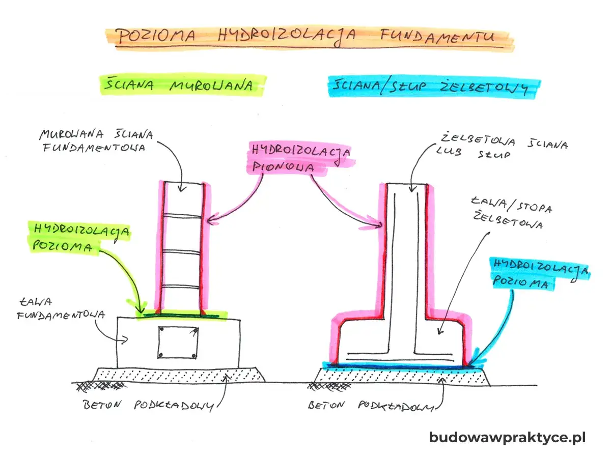 Schemat przedstawia poziome i pionowe hydroizolacje fundamentów. Różne typy ścian, murowane i żelbetowe, wymagają odpowiednich rozwiązań, by disprobit wilgoci.
