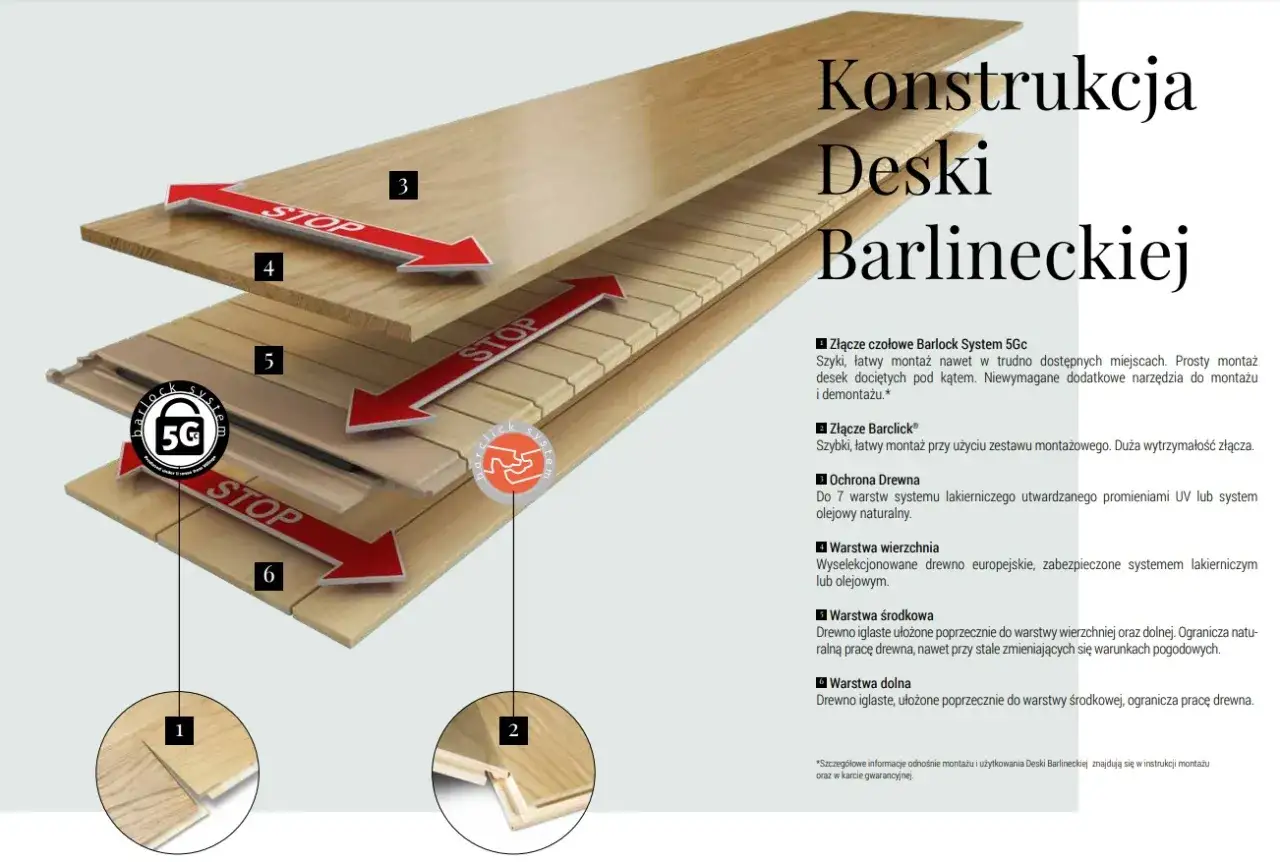 Układanie deski barlineckiej na klej cena. Schemat konstrukcji deski z systemem Barlock 5Gc i Barclick.