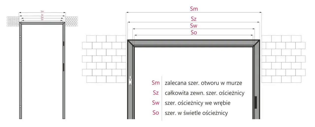 Schemat przedstawia wymiary drzwi wewnętrznych: Sm (zalecana szer. otworu w murze), Sz (całkowita zewn. szer. ościeżnicy), Sw (szer. ościeżnicy we wrębie), So (szer. w świetle ościeżnicy).