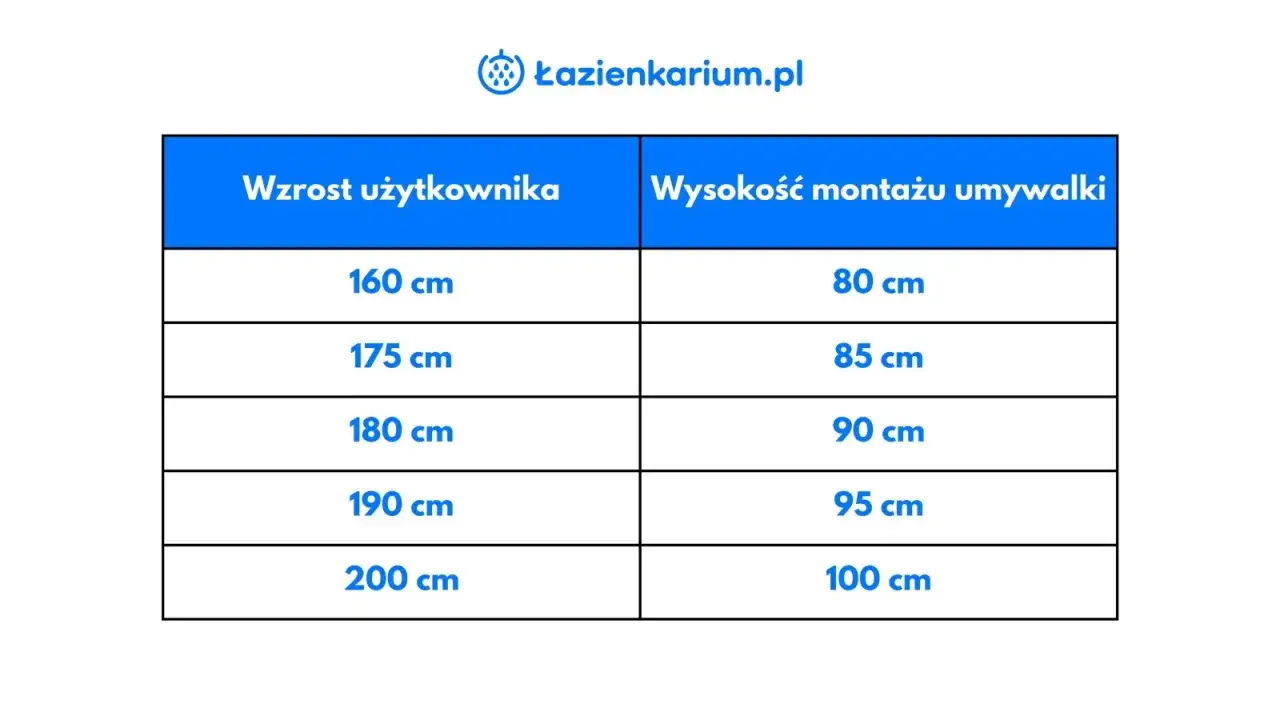 Tabela z zalecaną wysokością umywalki w zależności od wzrostu użytkownika, od 80 cm dla 160 cm wzrostu do 100 cm dla 200 cm.